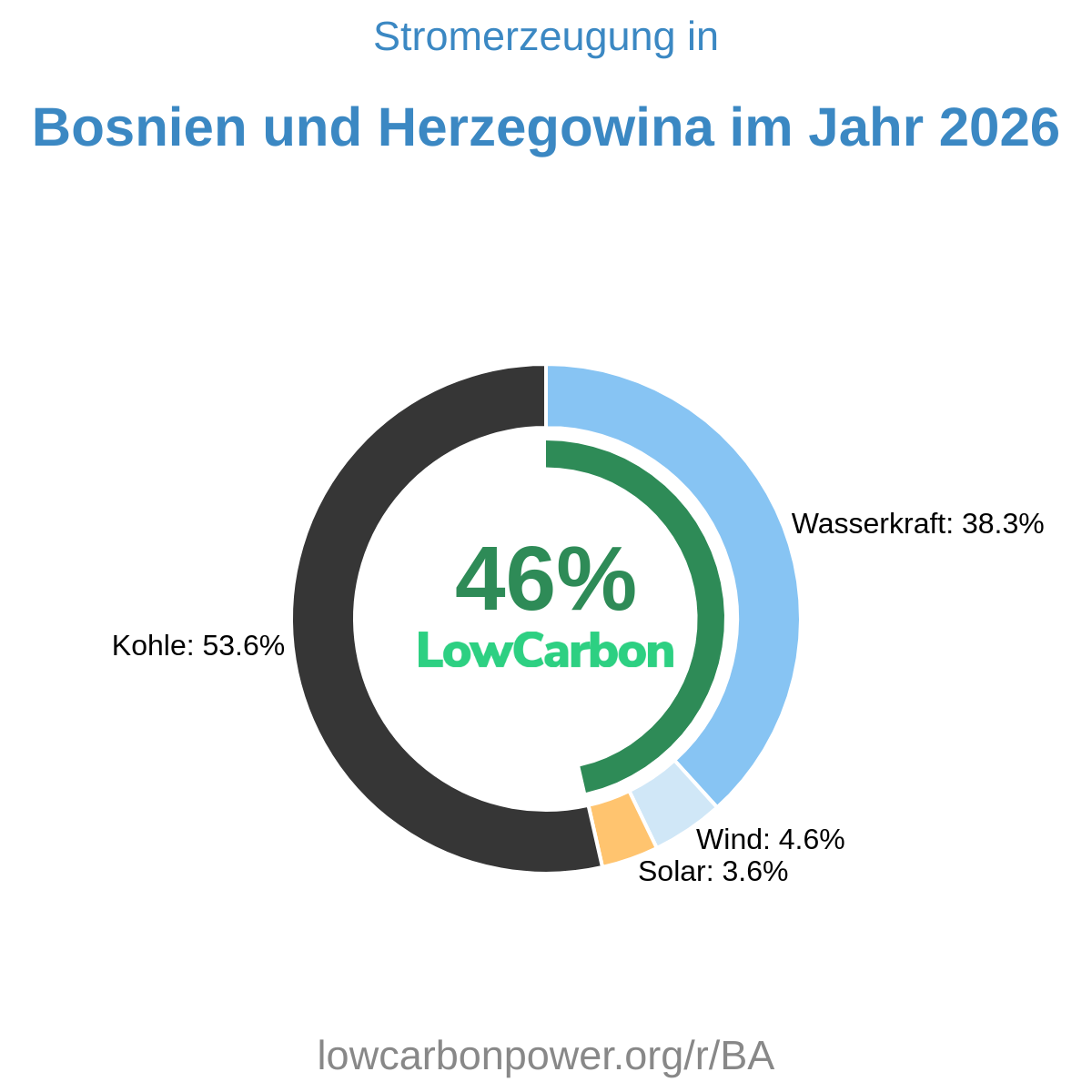 Bosnien und Herzegowina