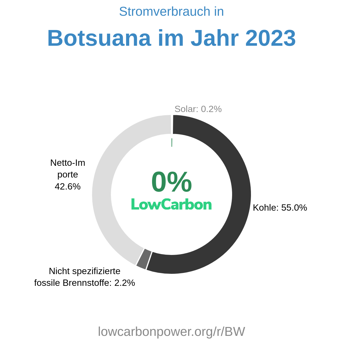 Botsuana
