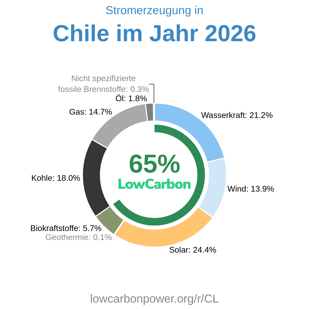 Chile