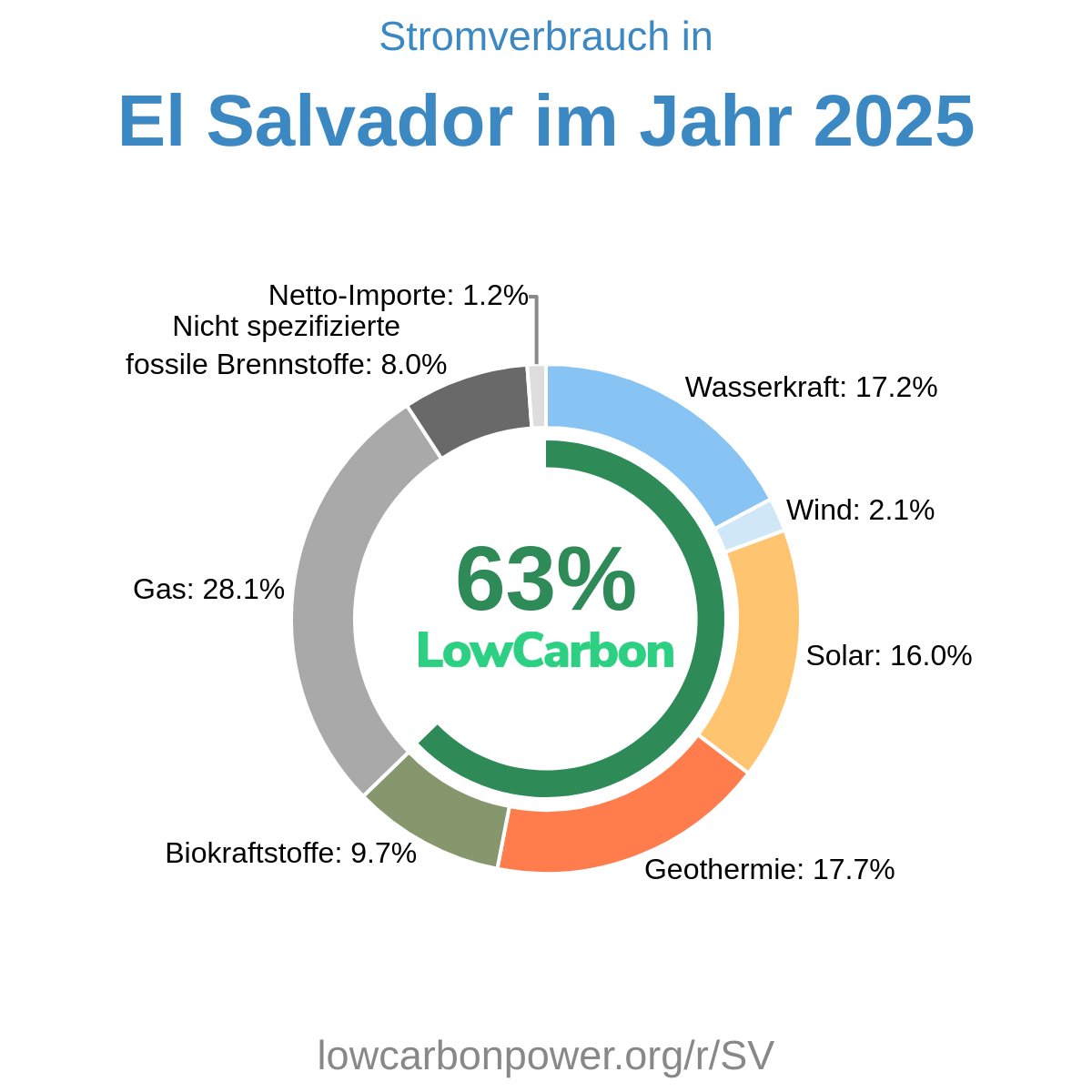El Salvador