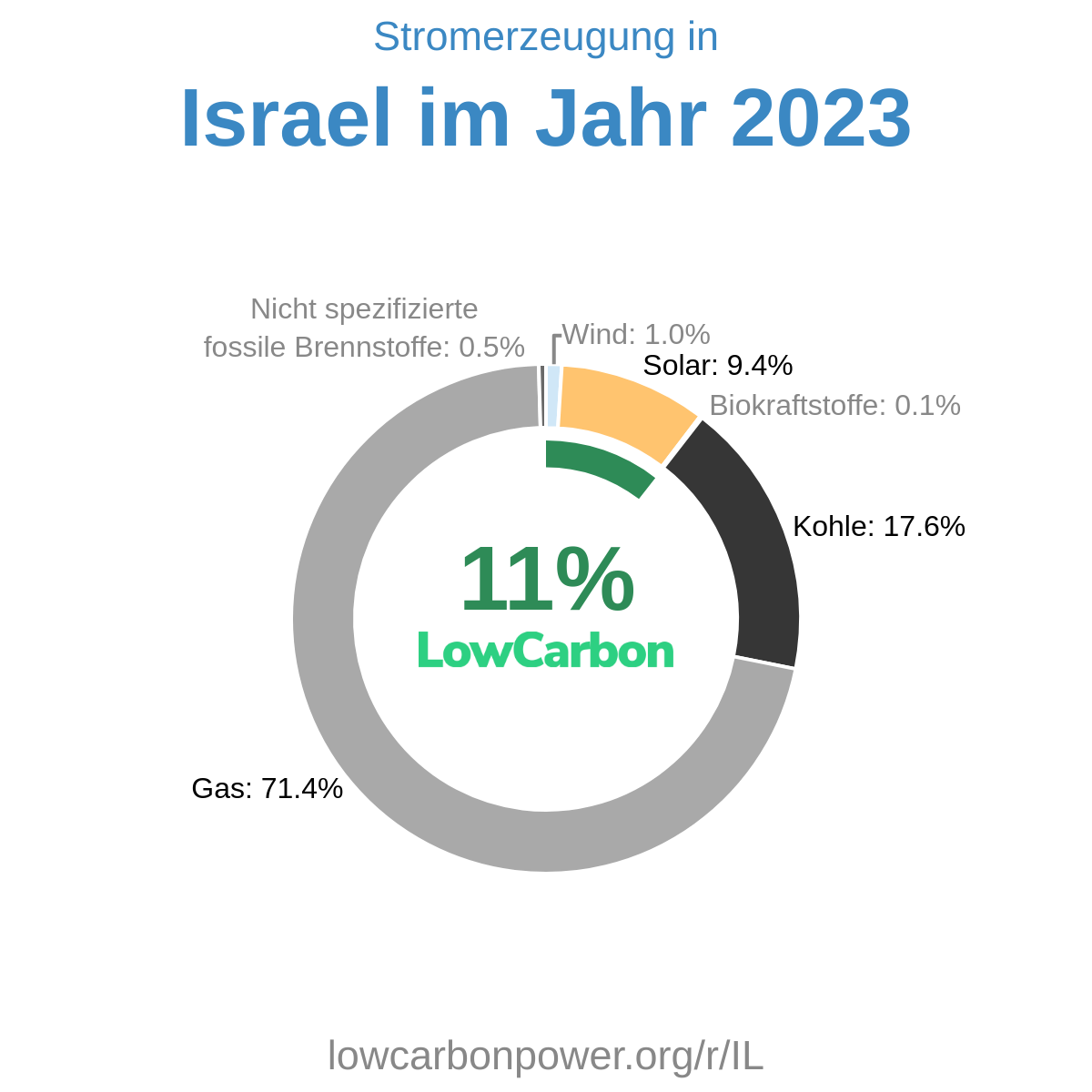 Israel