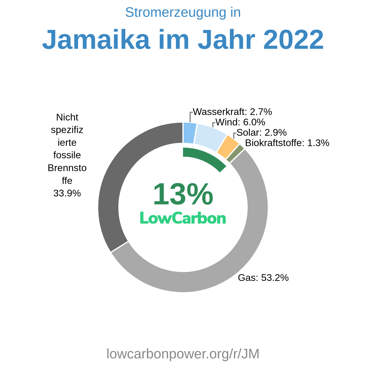 Jamaika