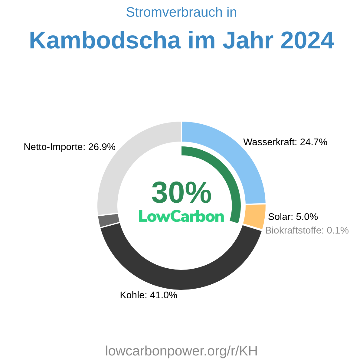 Kambodscha