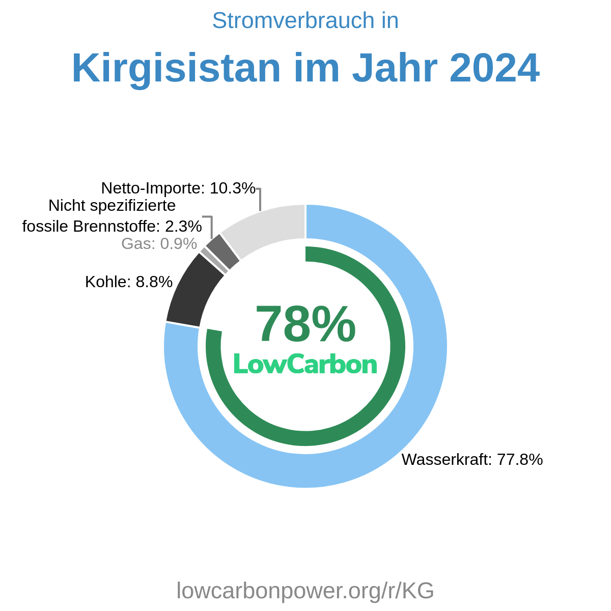 Kirgisistan