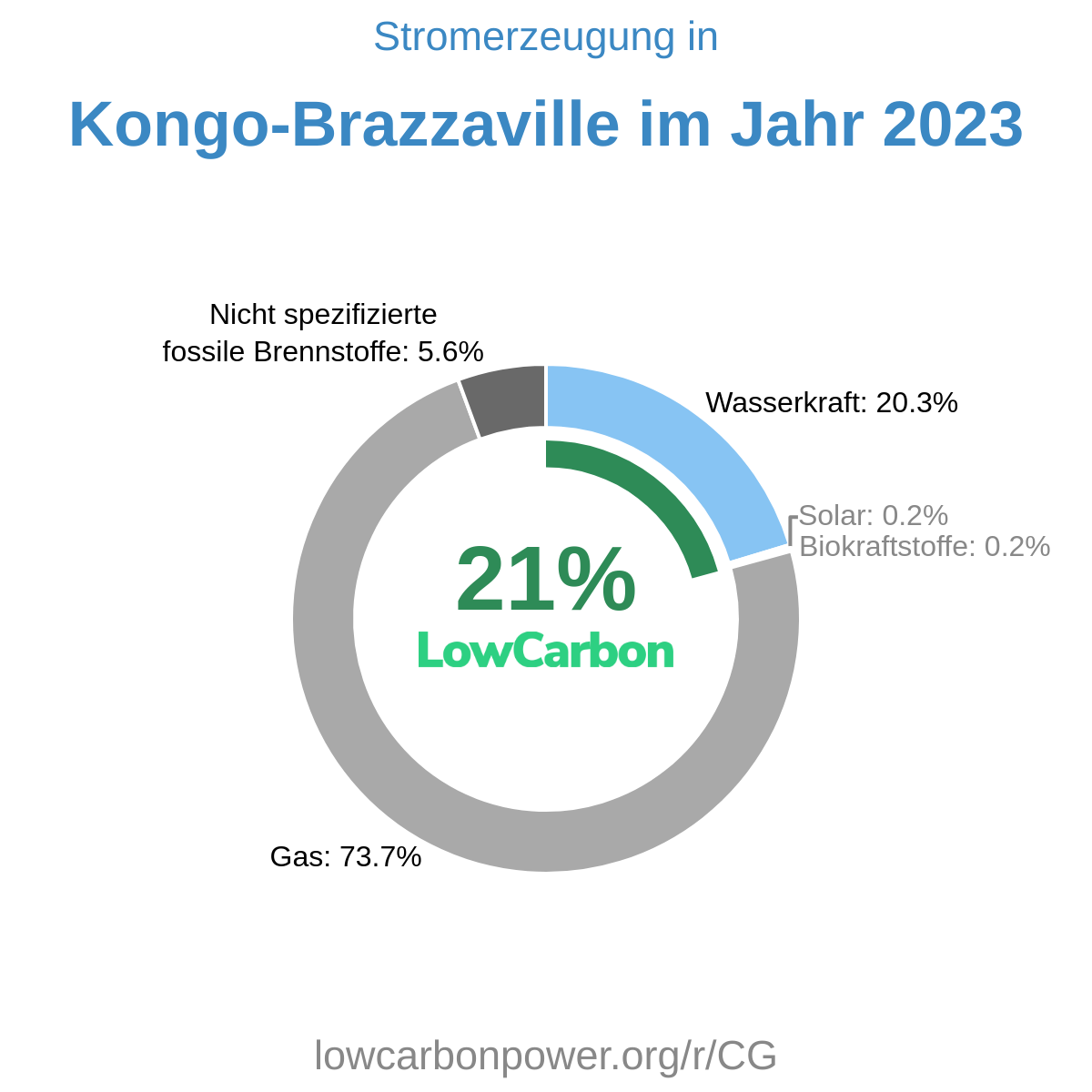 Kongo-Brazzaville