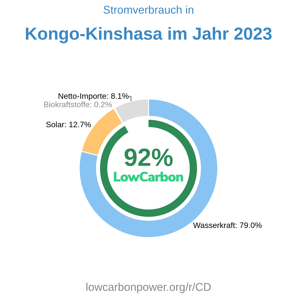 Kongo-Kinshasa
