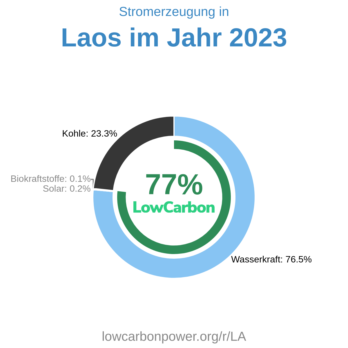 Laos