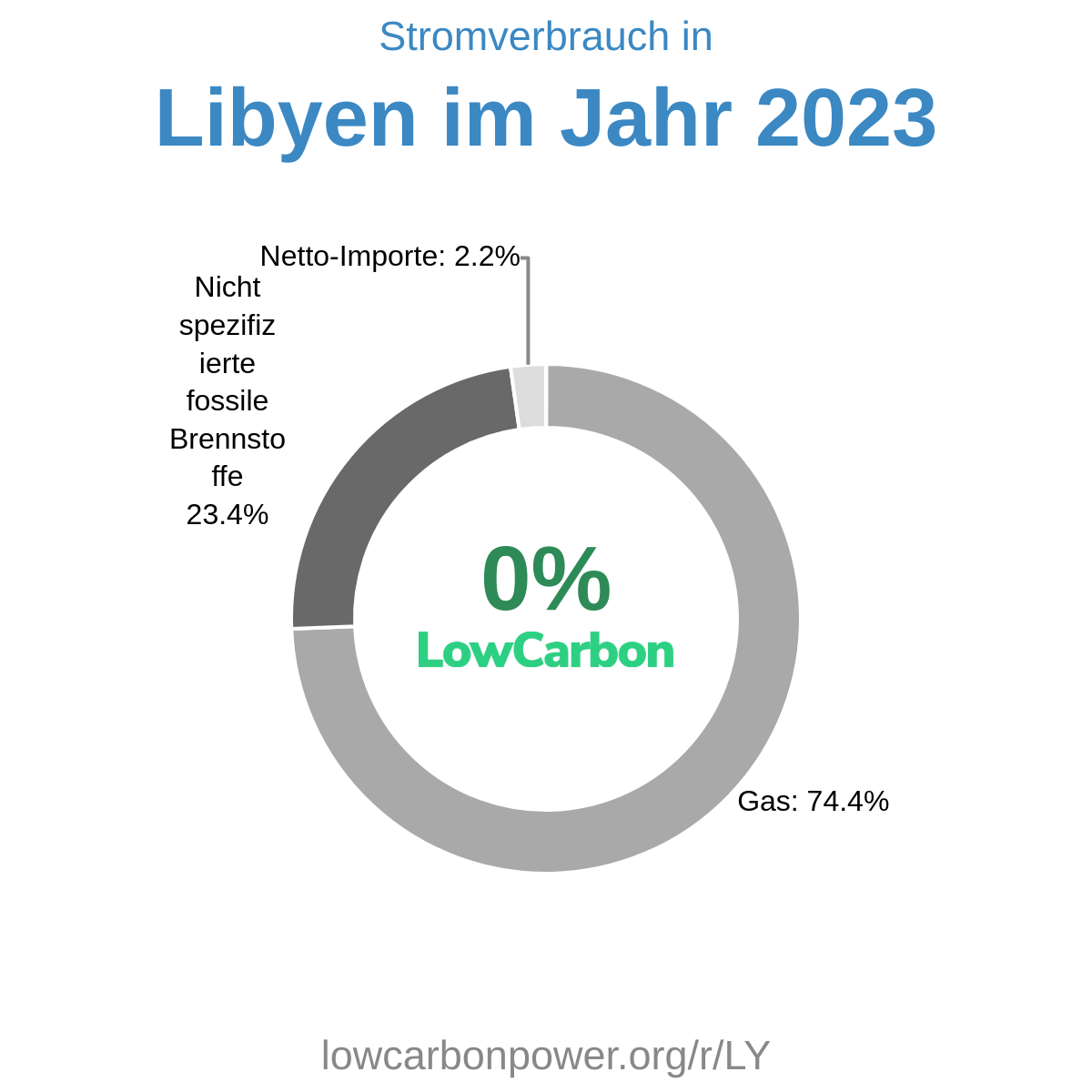 Libyen