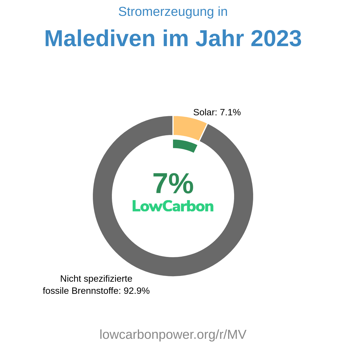 Malediven