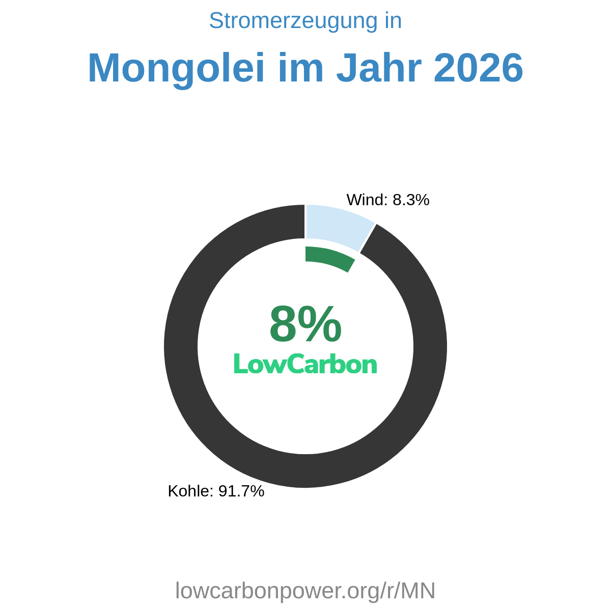 Mongolei