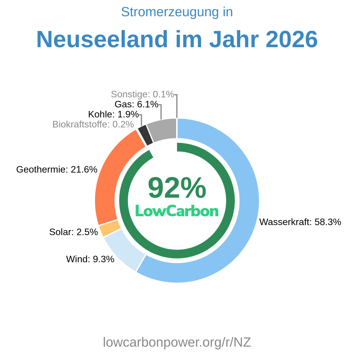 Neuseeland