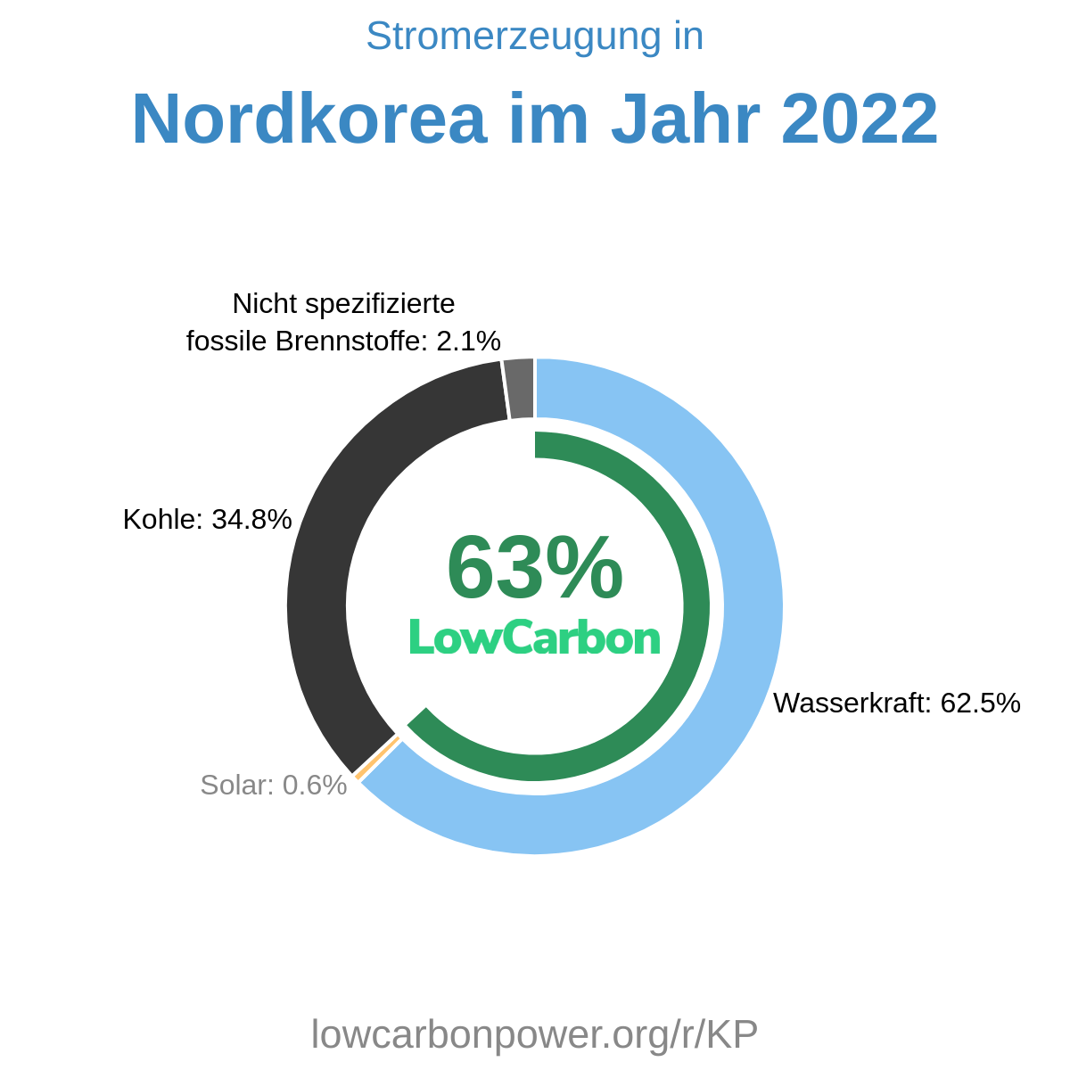 Nordkorea