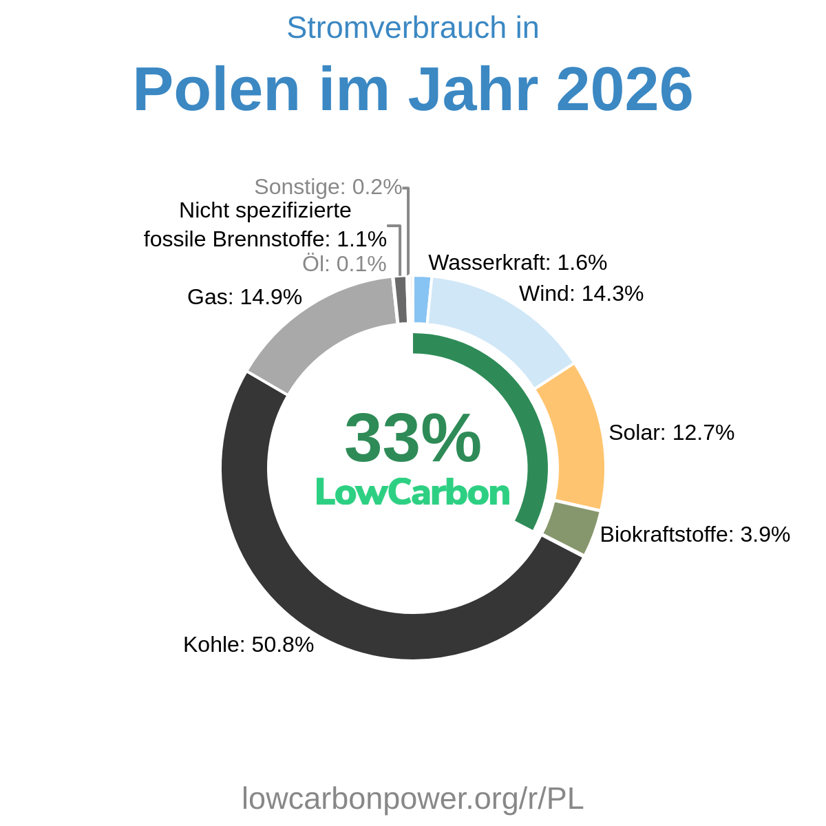 Polen