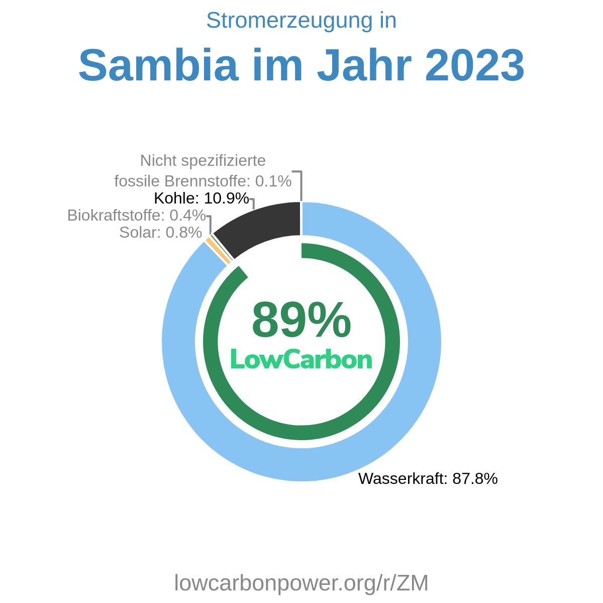 Sambia