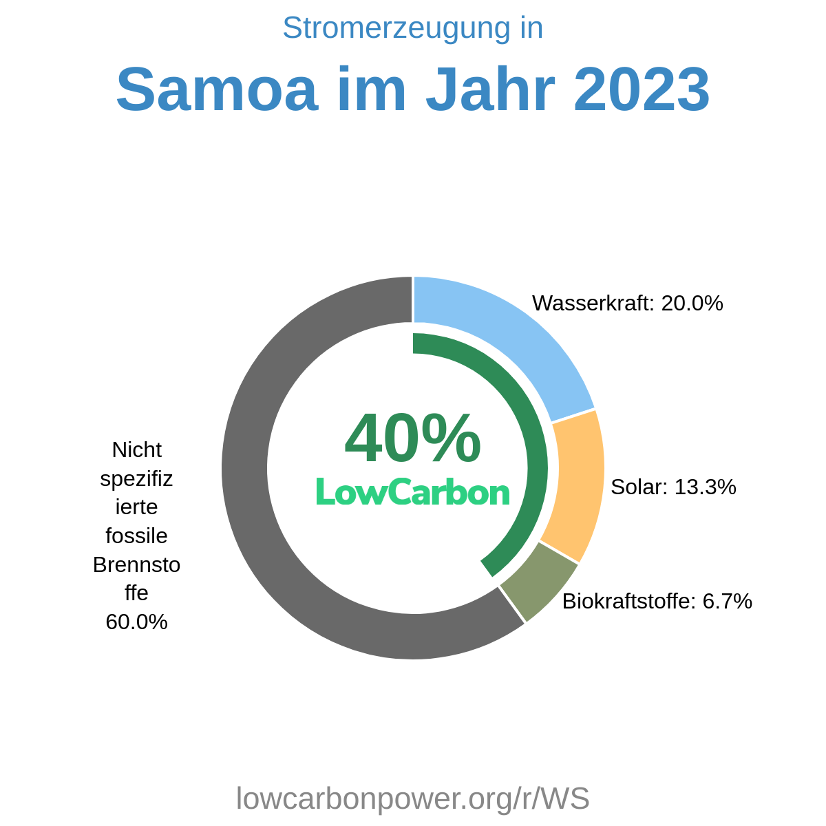 Samoa