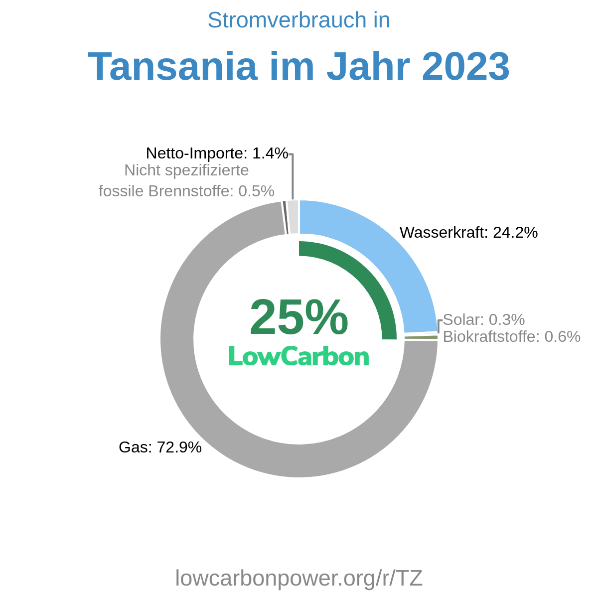 Tansania