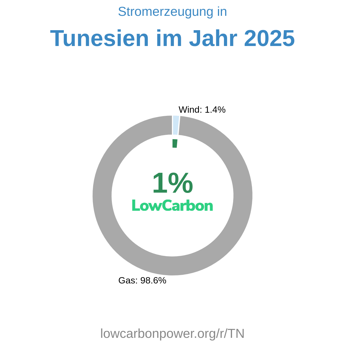 Tunesien