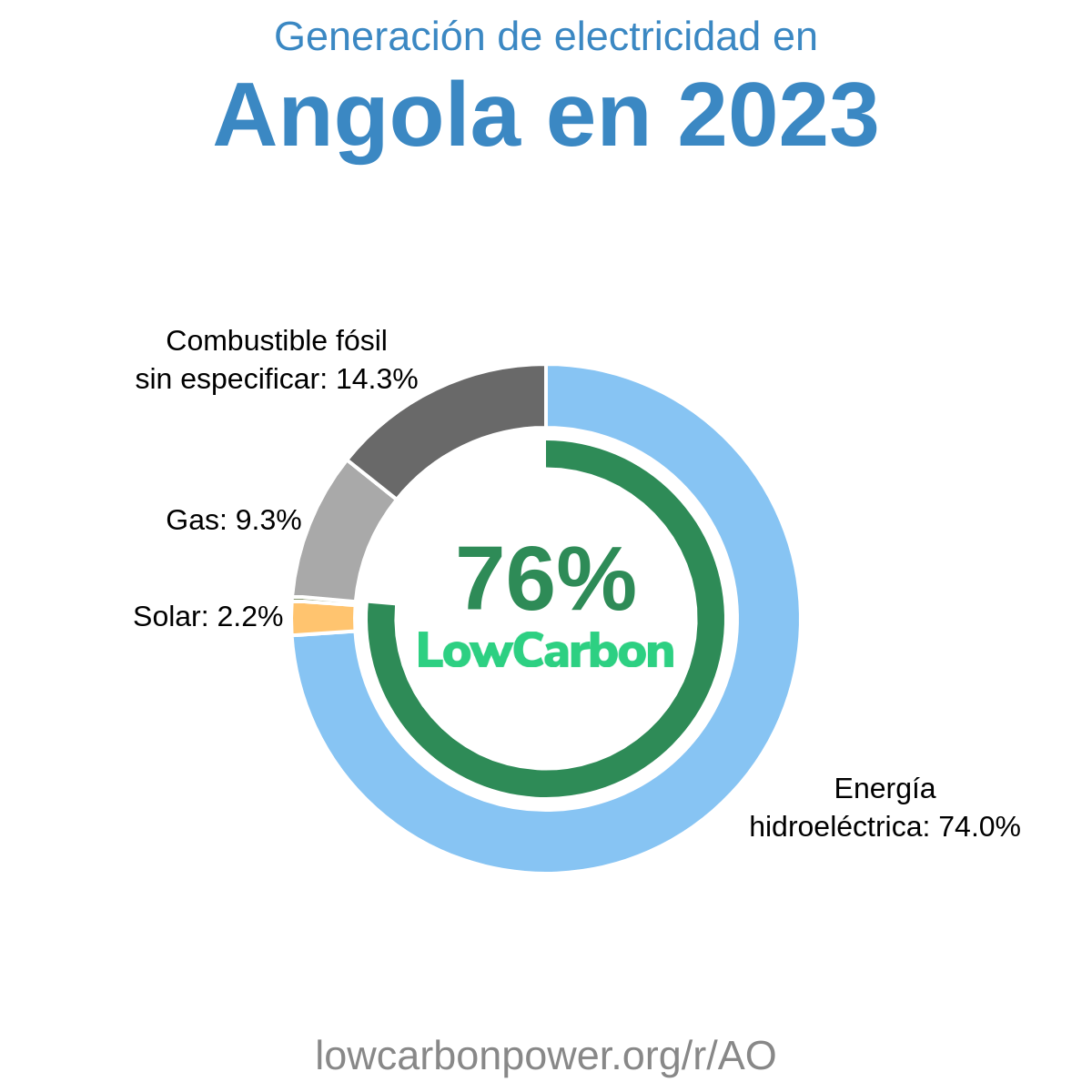 Angola