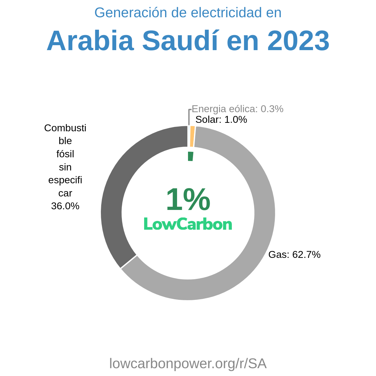 Arabia Saudí
