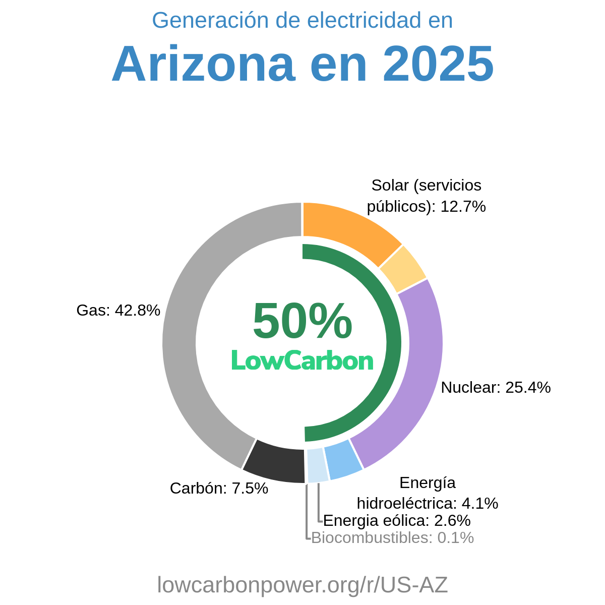 Matriz Energética de Arizona 2026 | Datos Low-Carbon Power