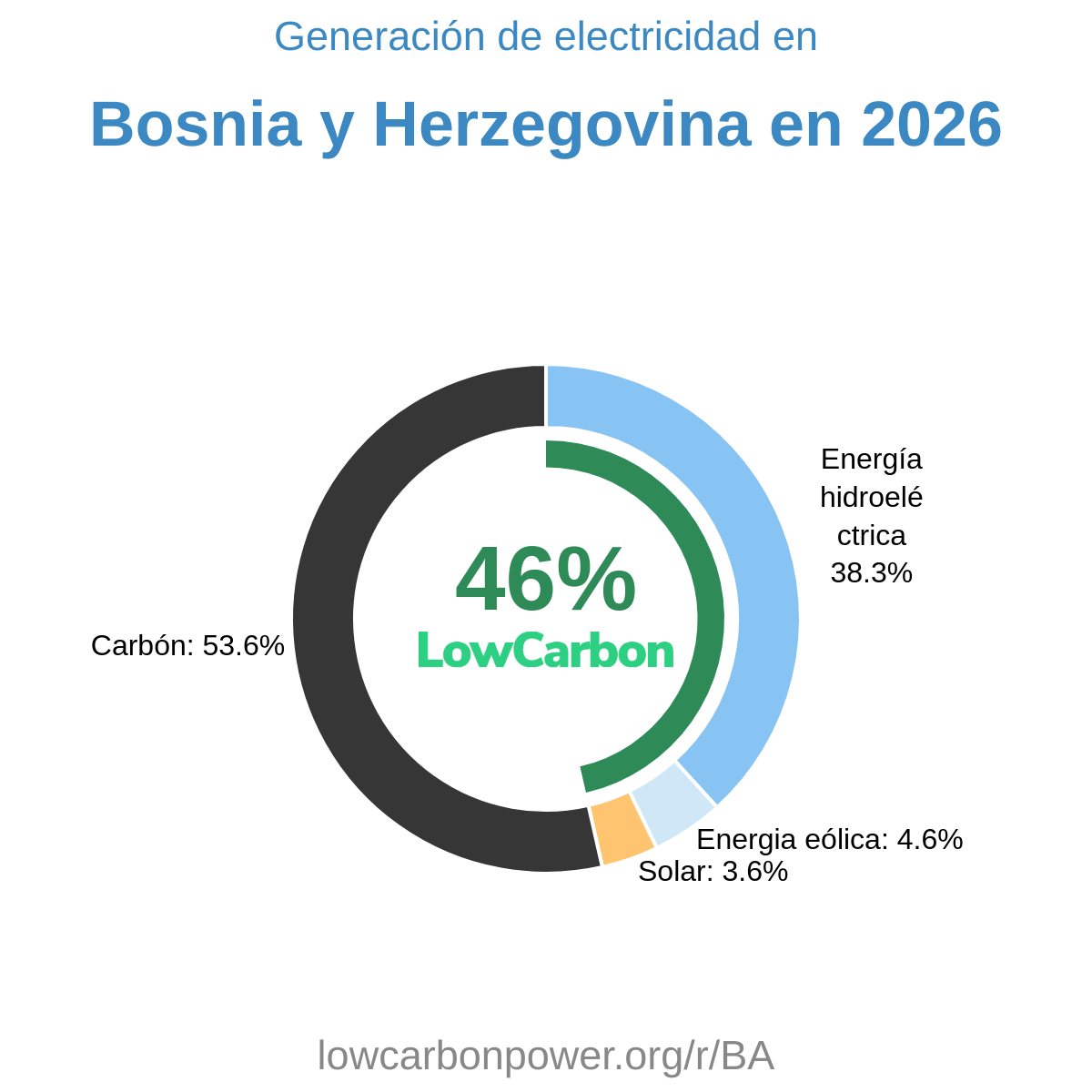 Bosnia y Herzegovina