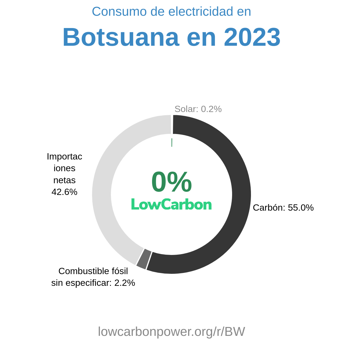 Botsuana