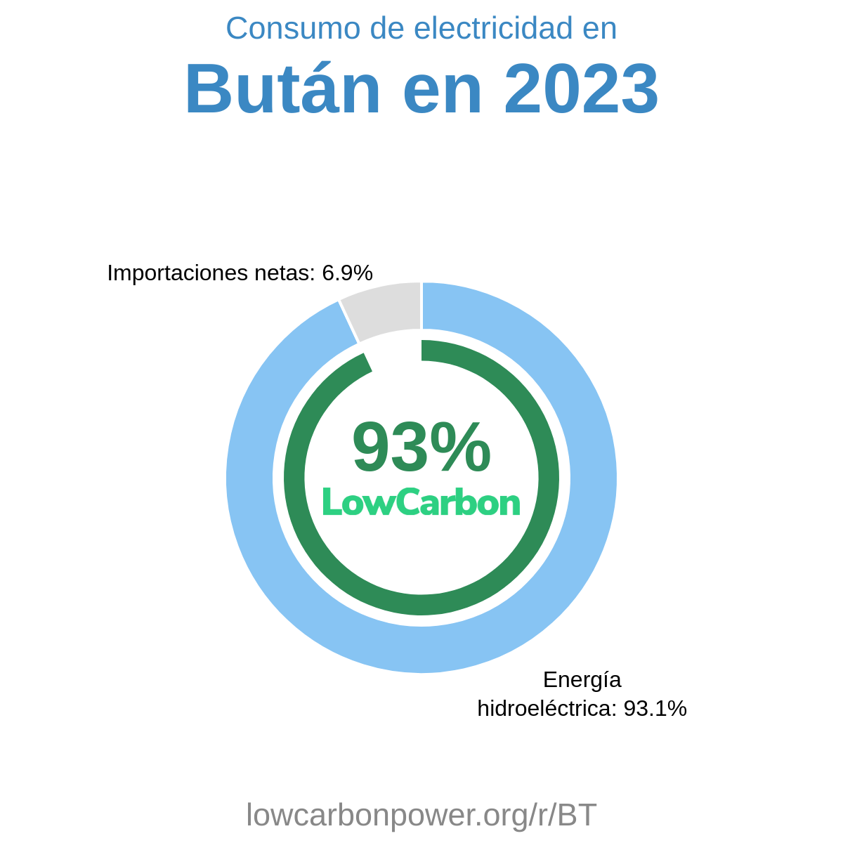 Bután