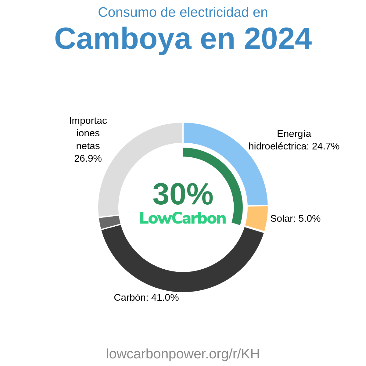Camboya