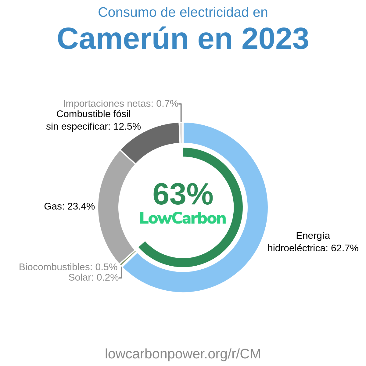 Camerún