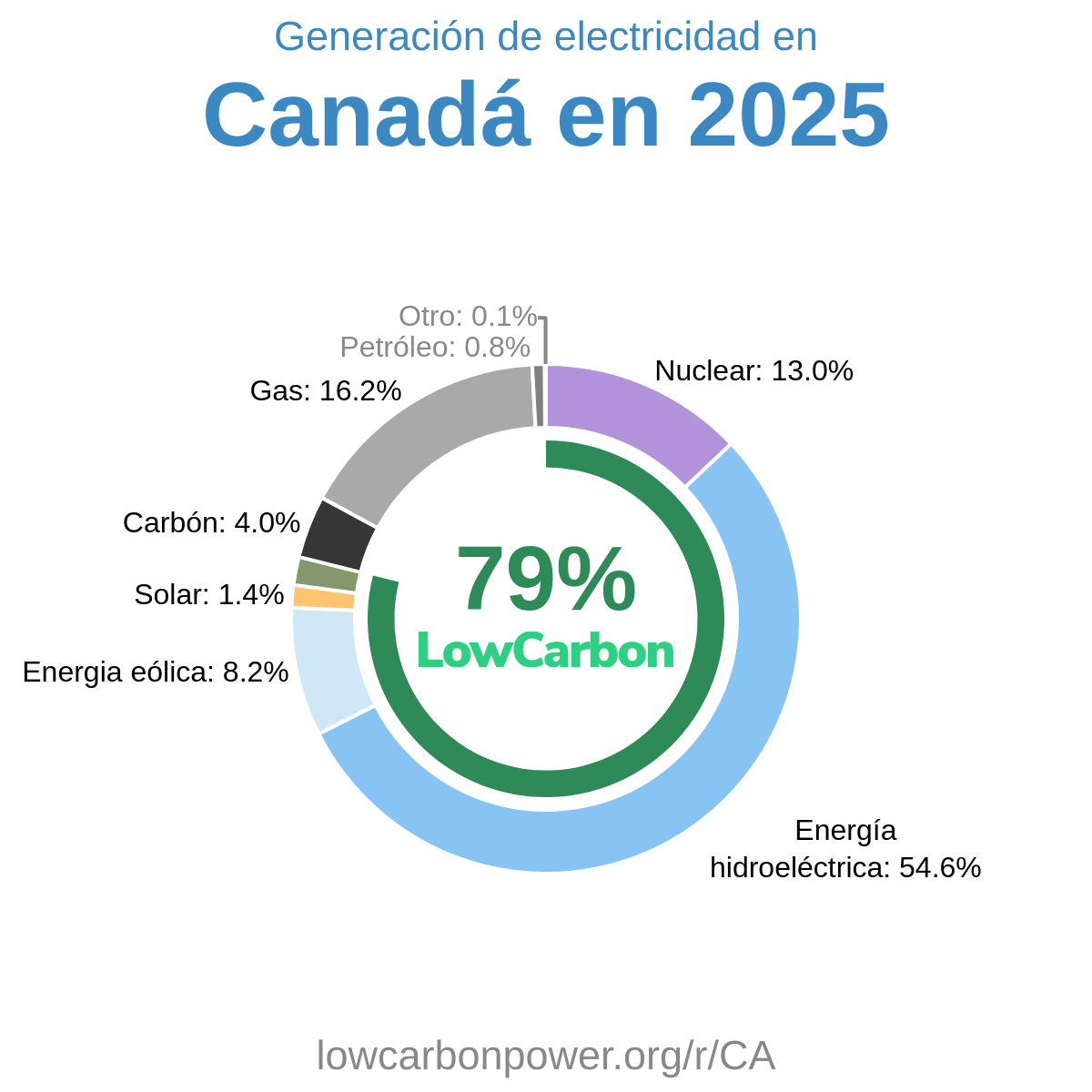 Canadá