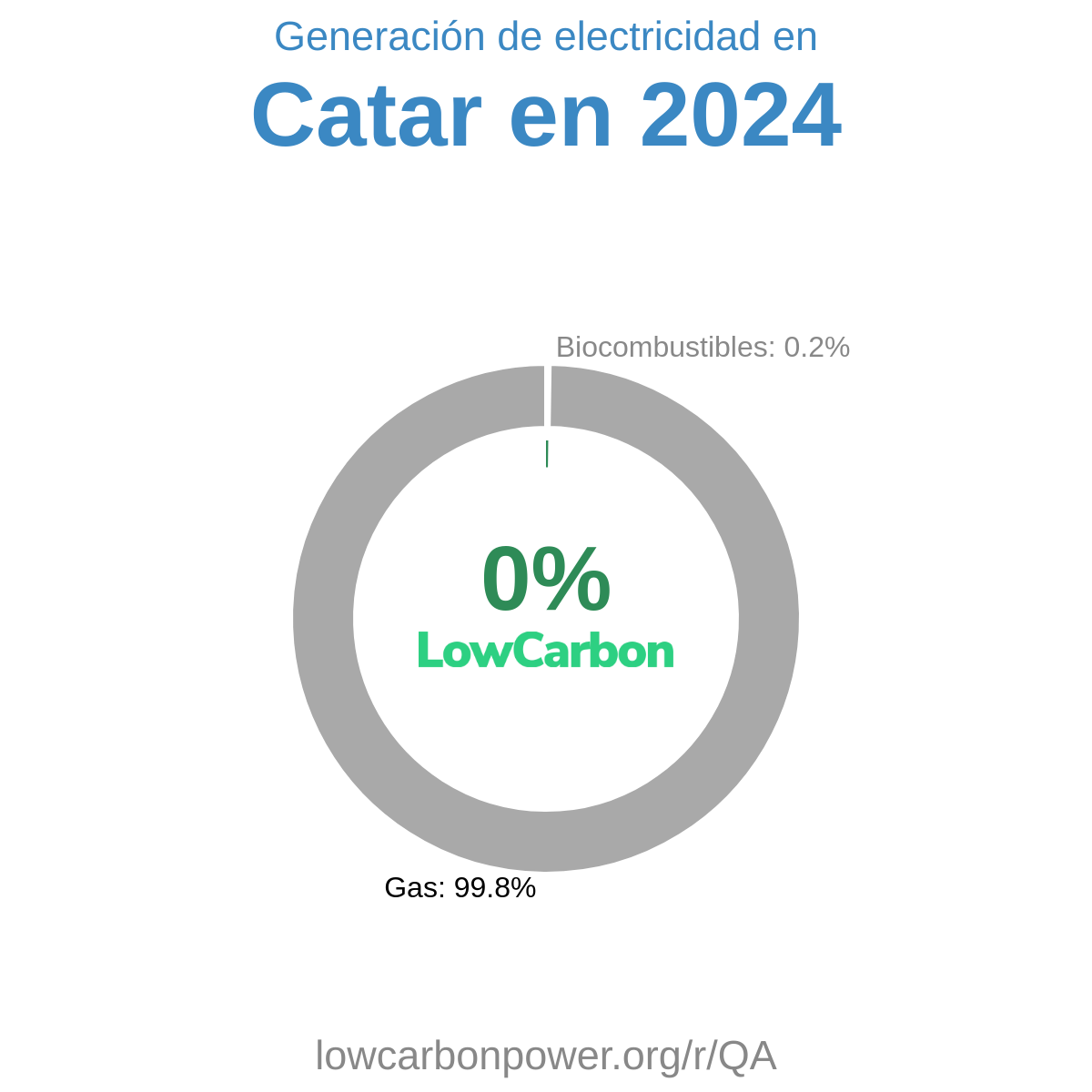 Catar
