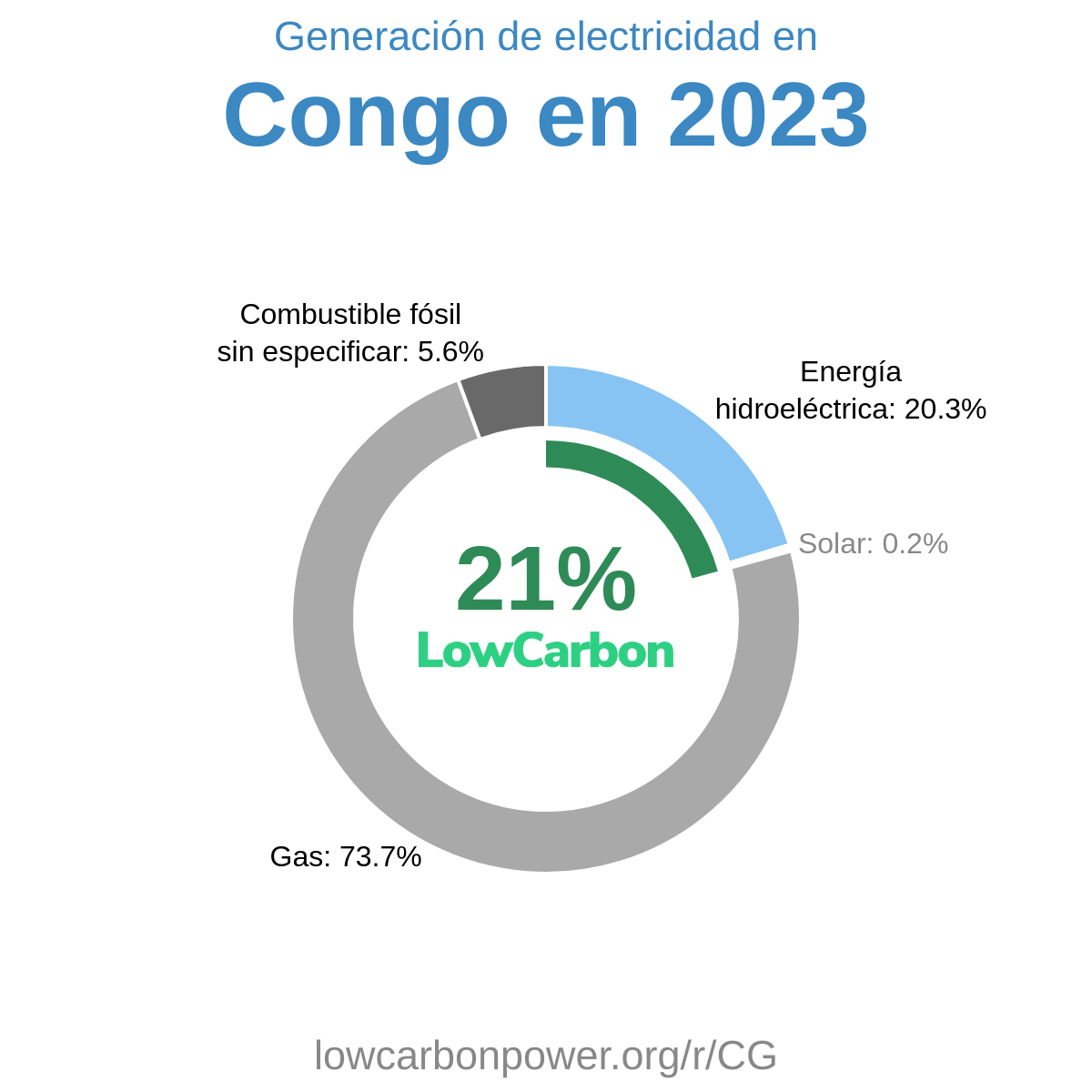 Congo
