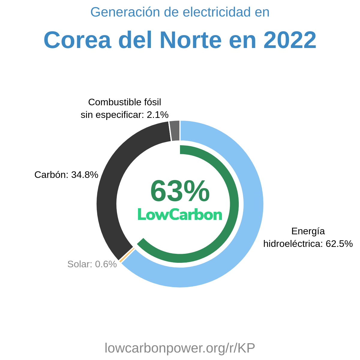 Corea del Norte