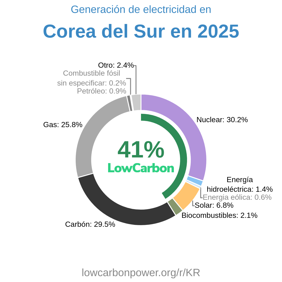 Corea del Sur