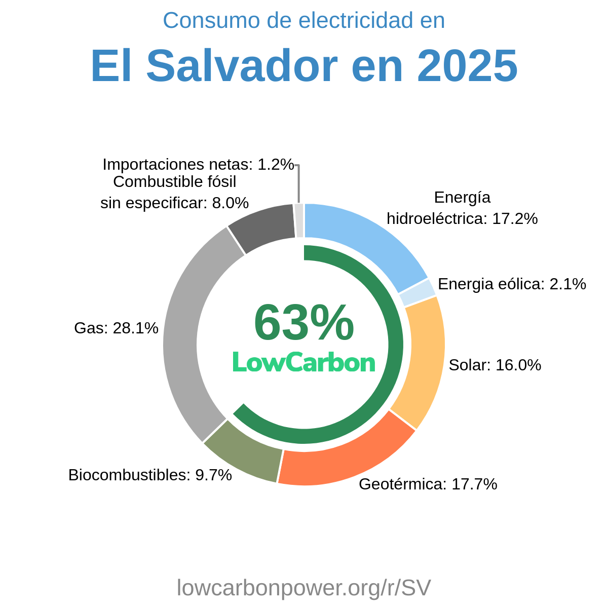 El Salvador