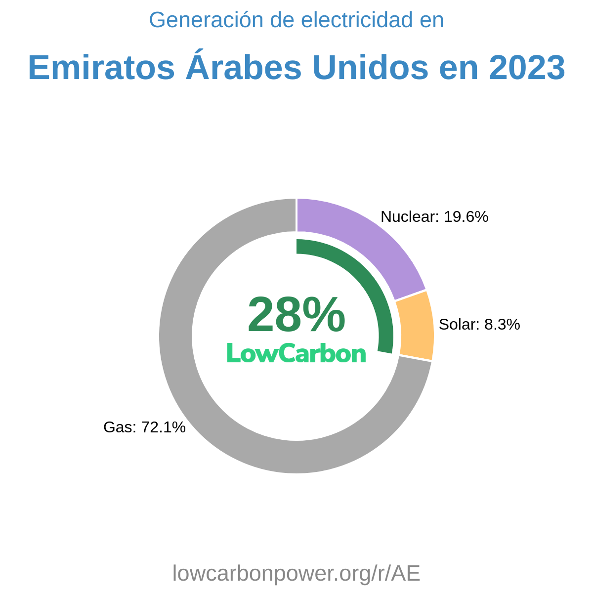 Emiratos Árabes Unidos