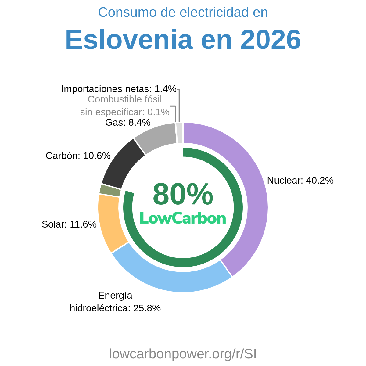 Eslovenia
