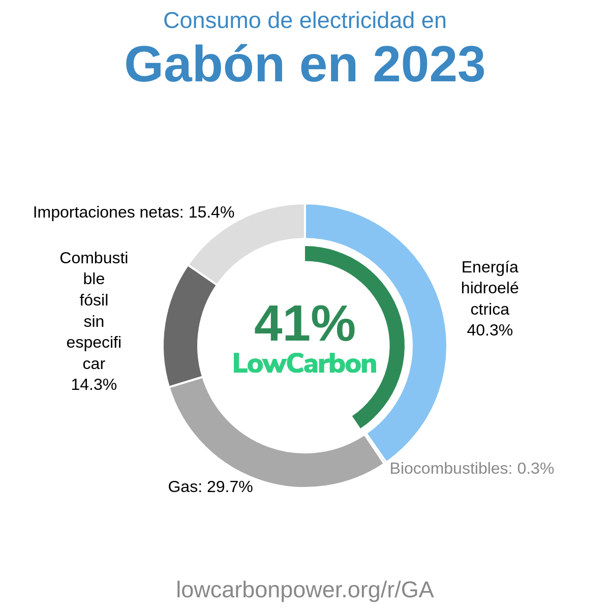 Gabón