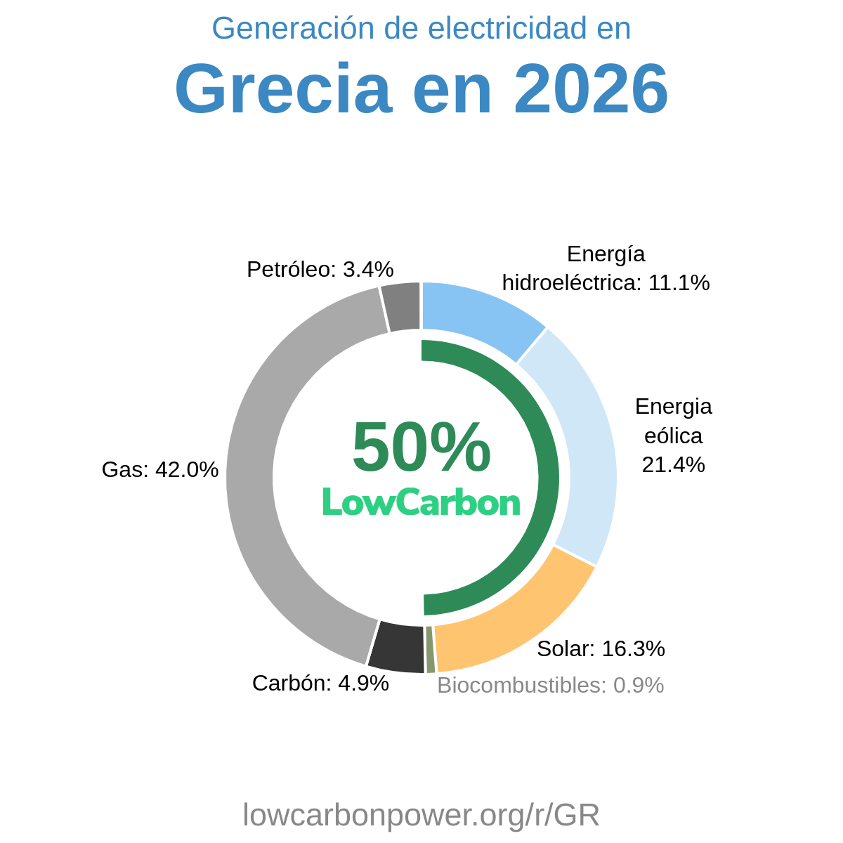 Grecia
