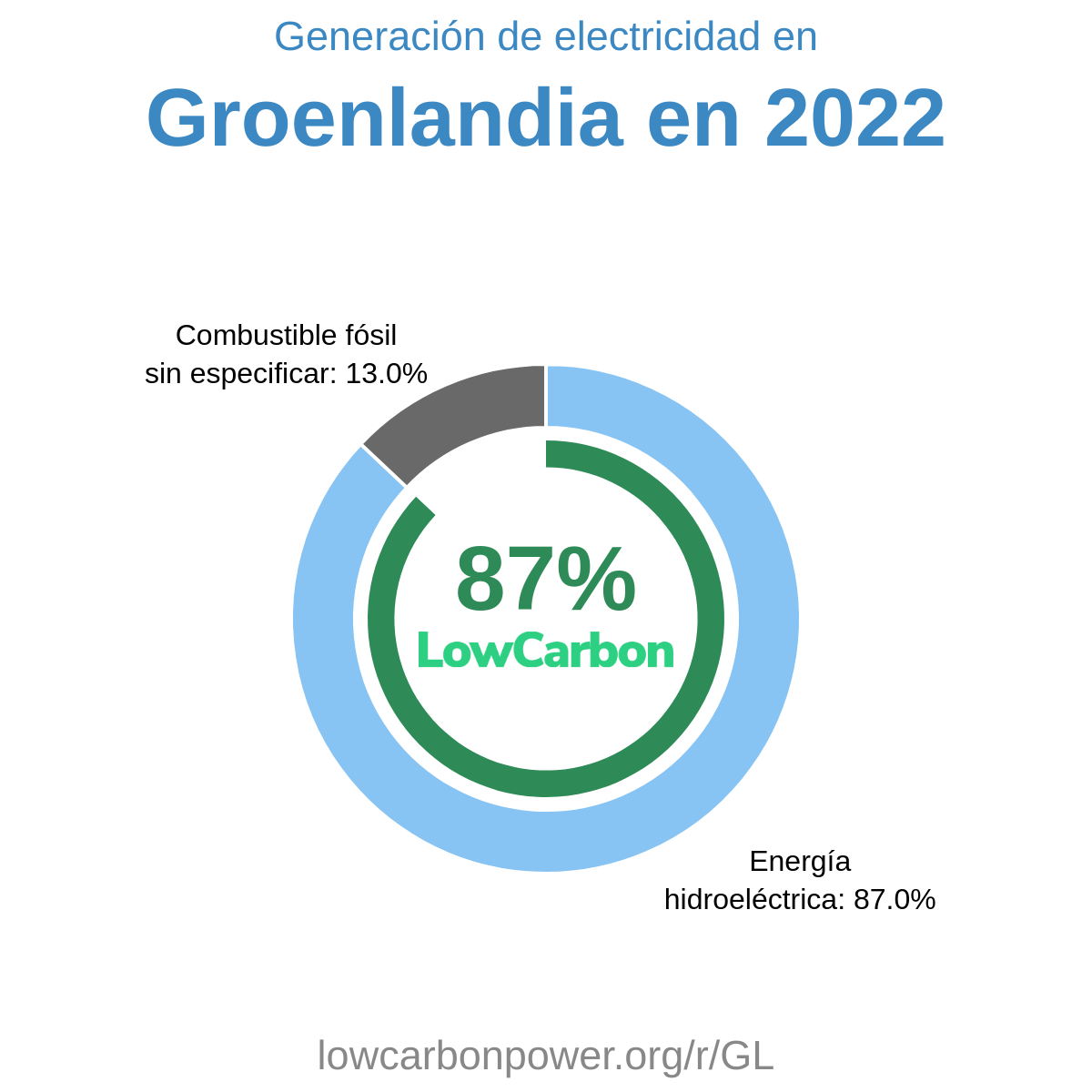 Groenlandia
