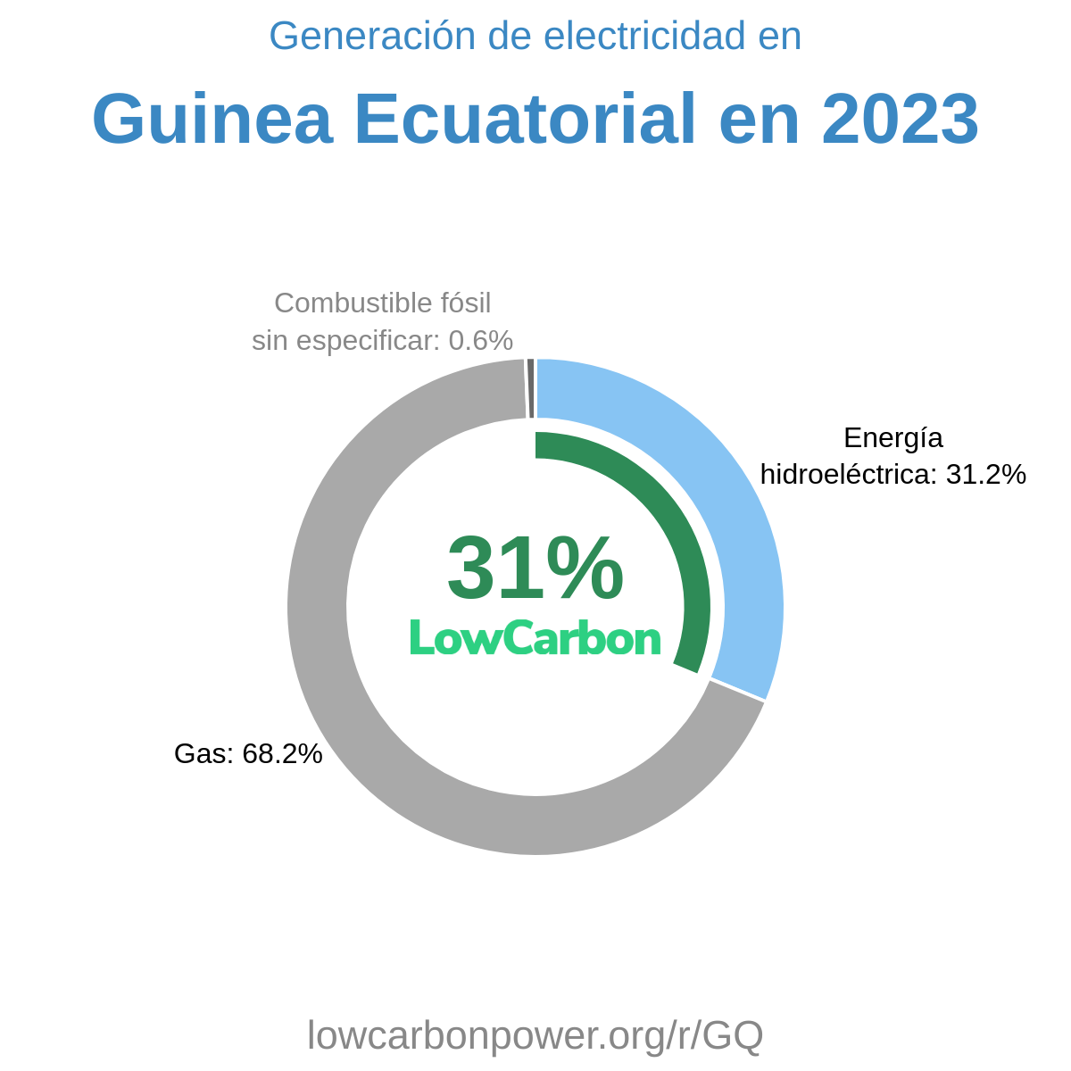 Guinea Ecuatorial