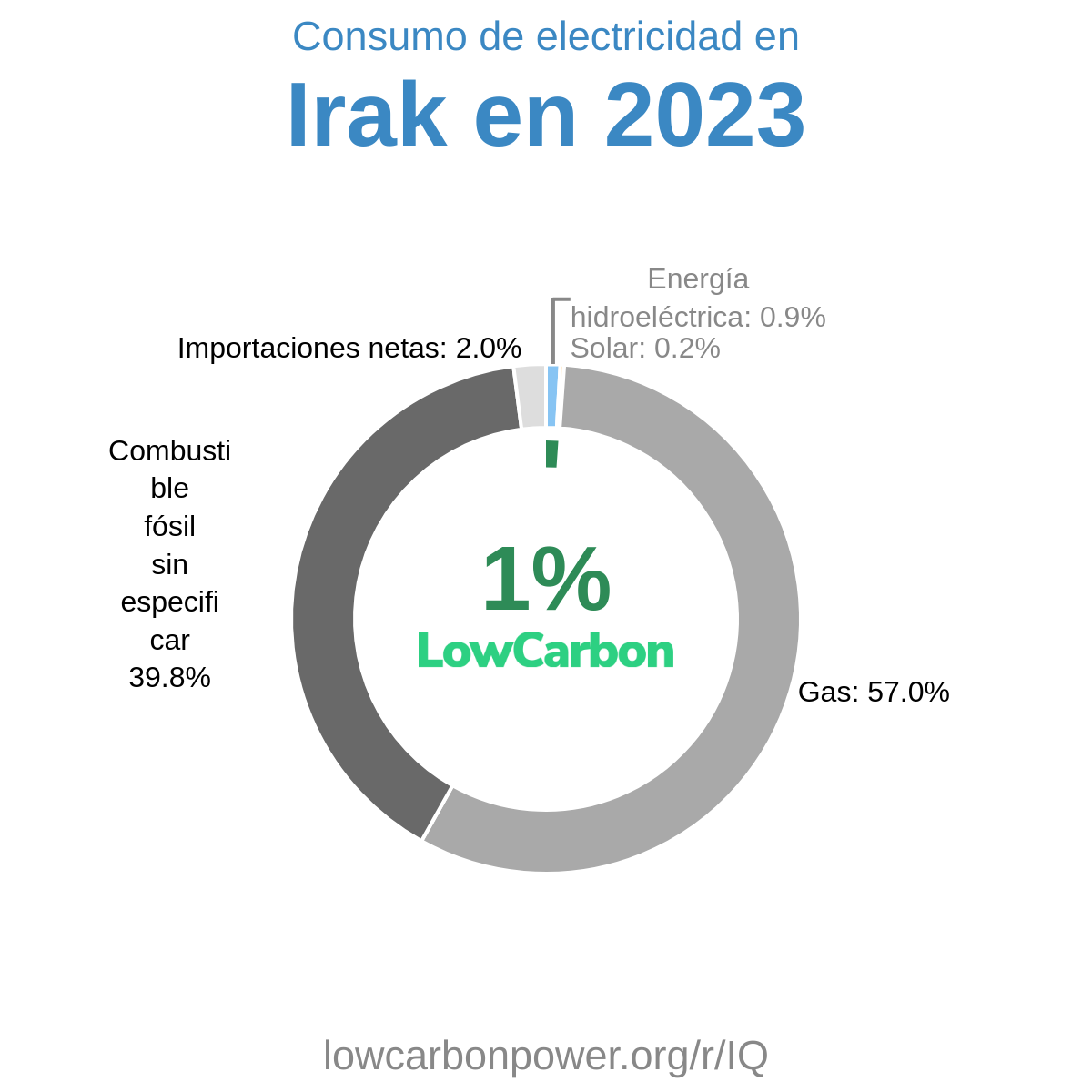 Irak