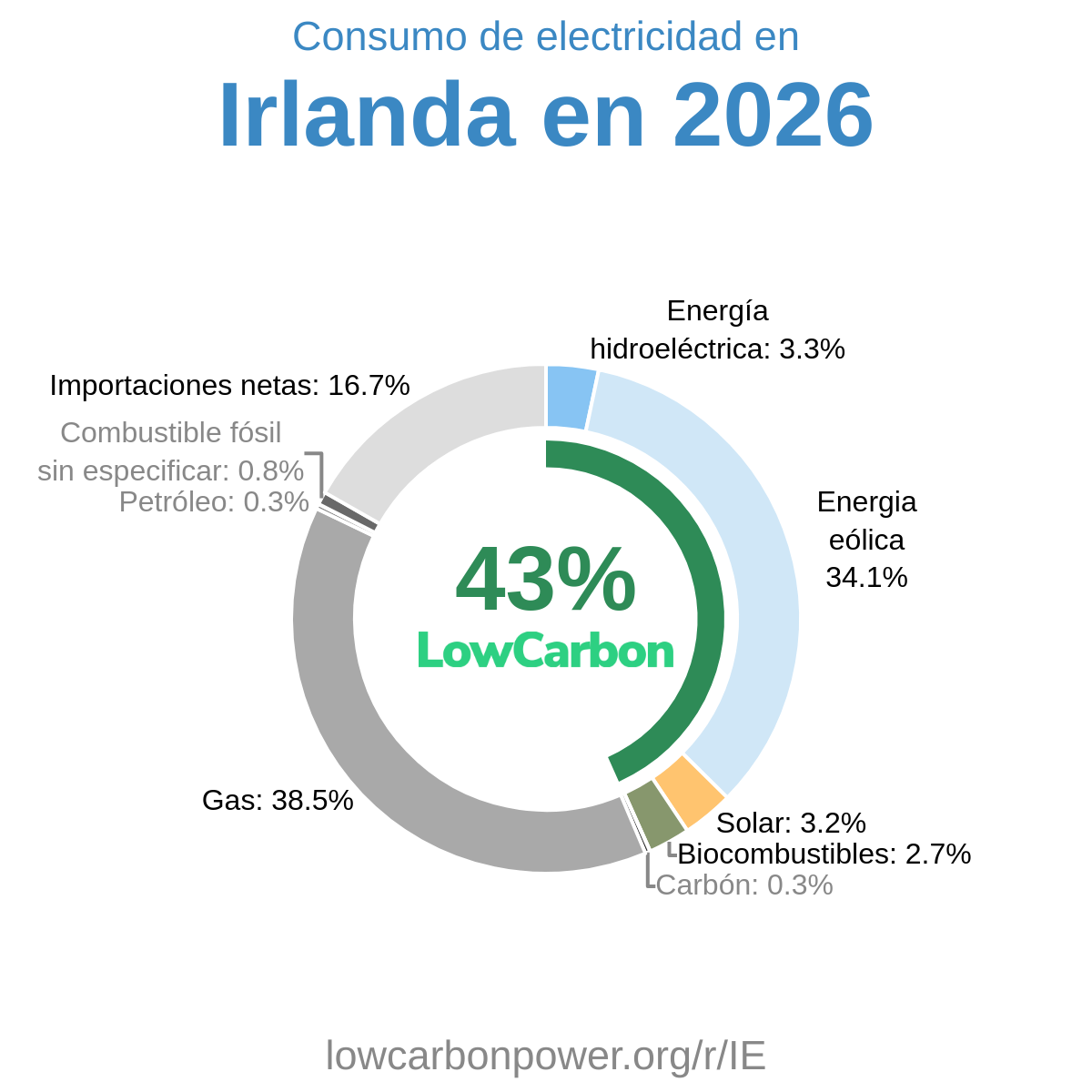 Irlanda
