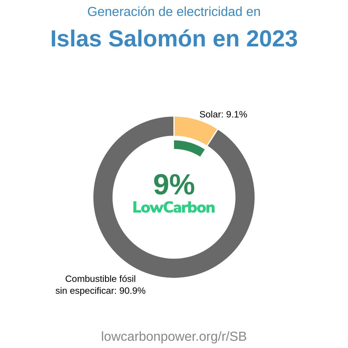 Islas Salomón