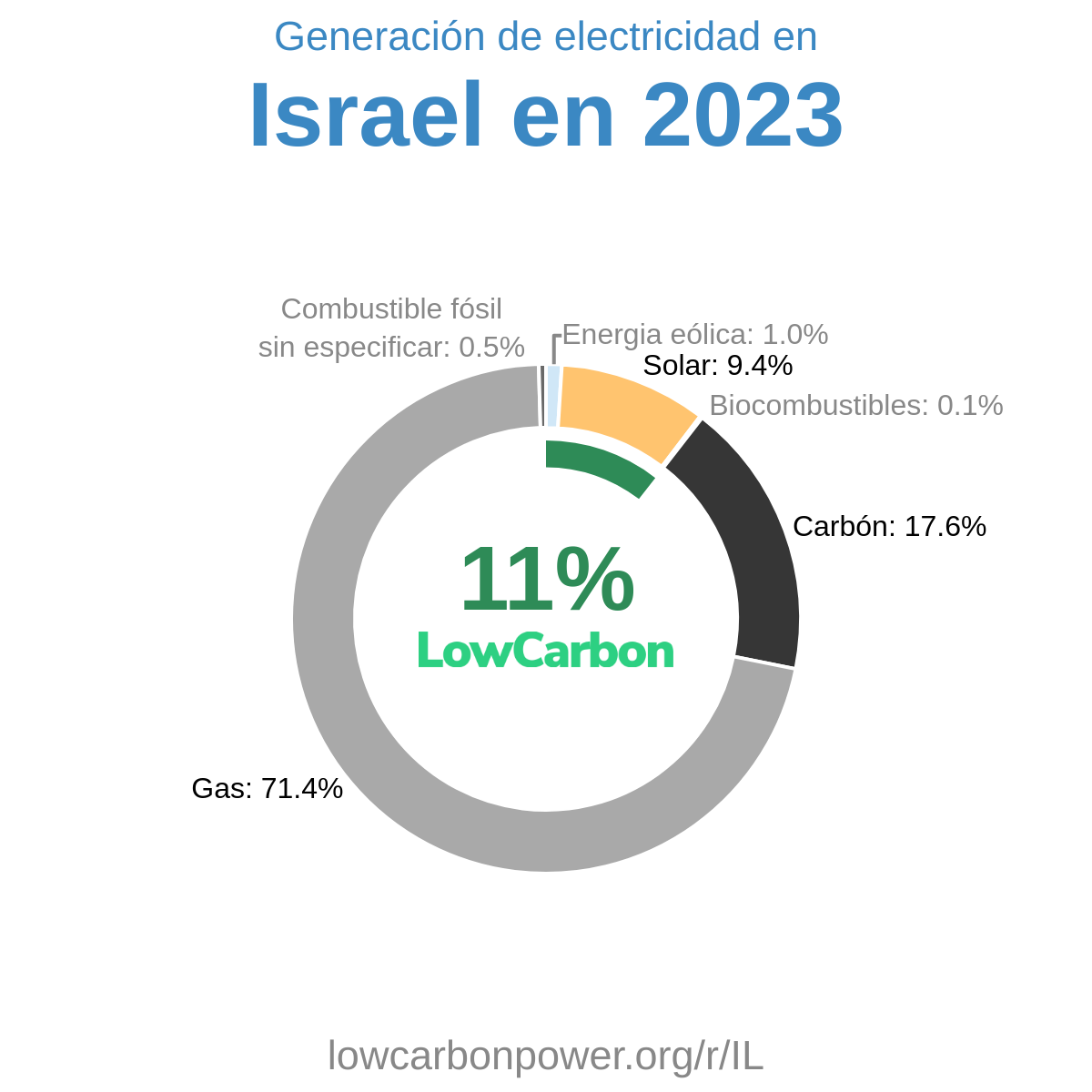 Israel