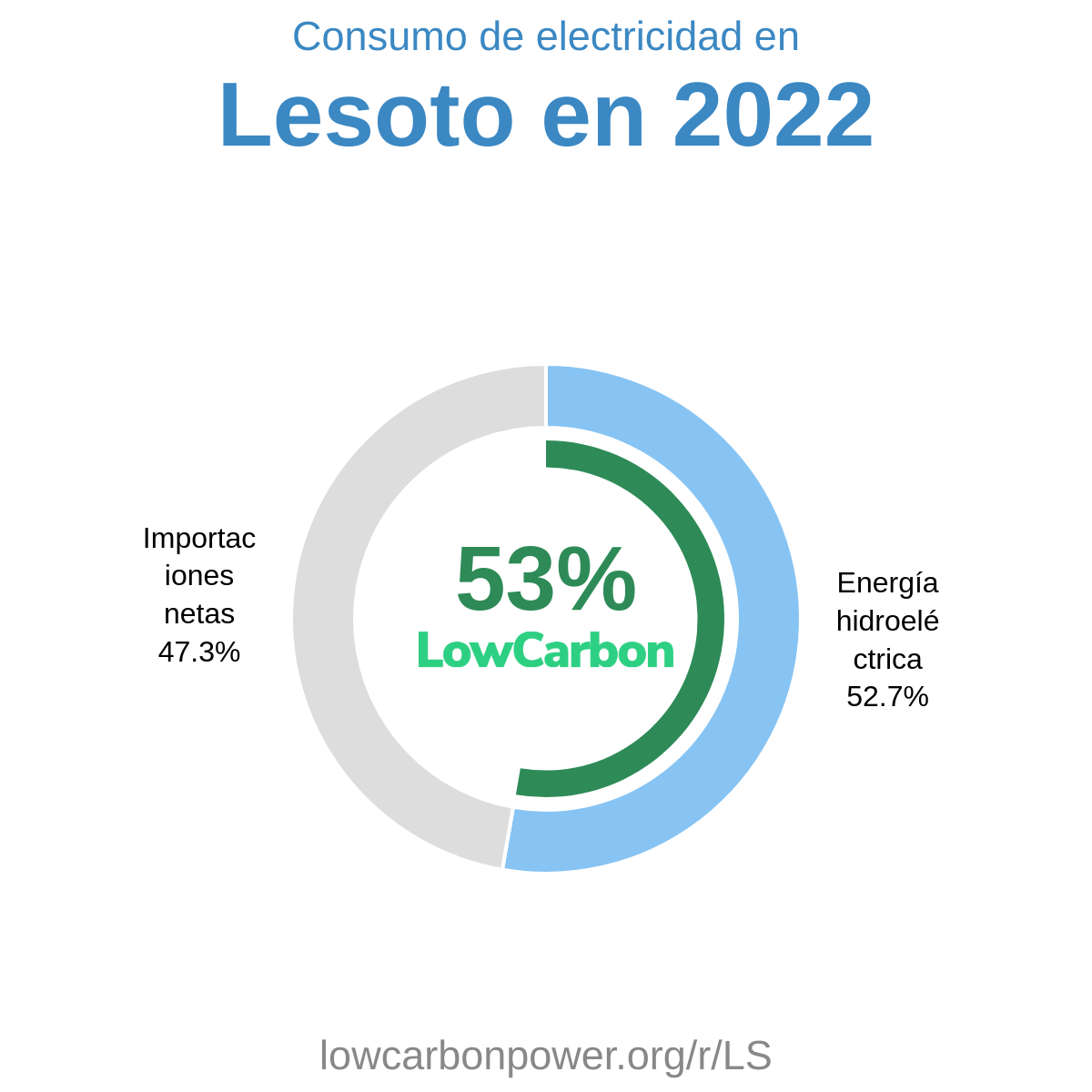 Lesoto