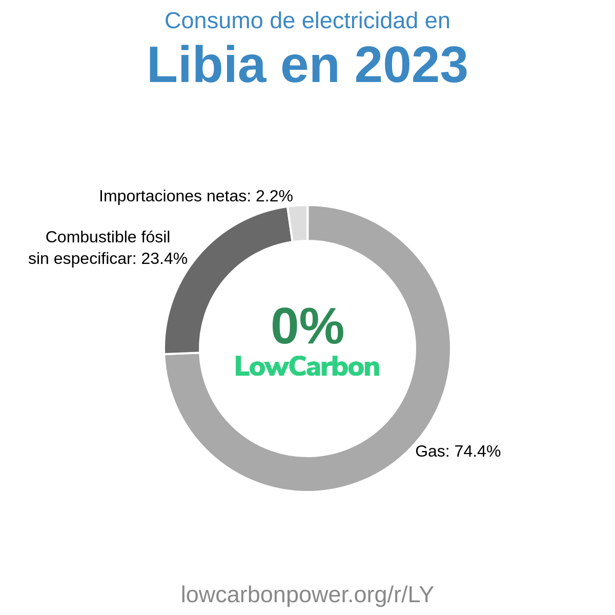 Libia
