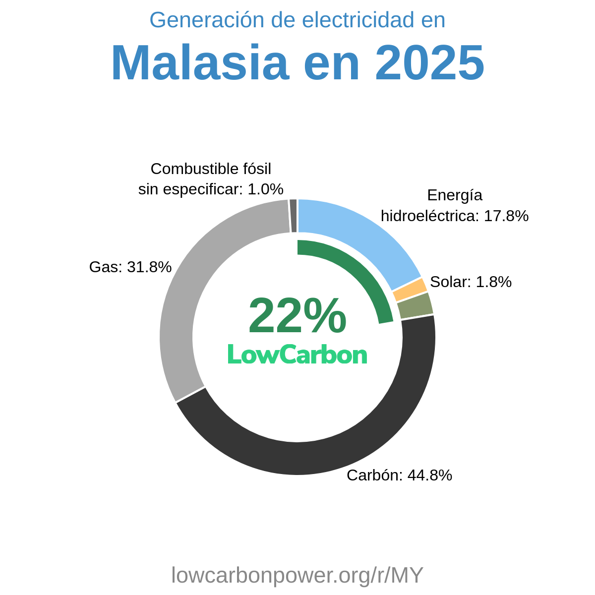 Malasia