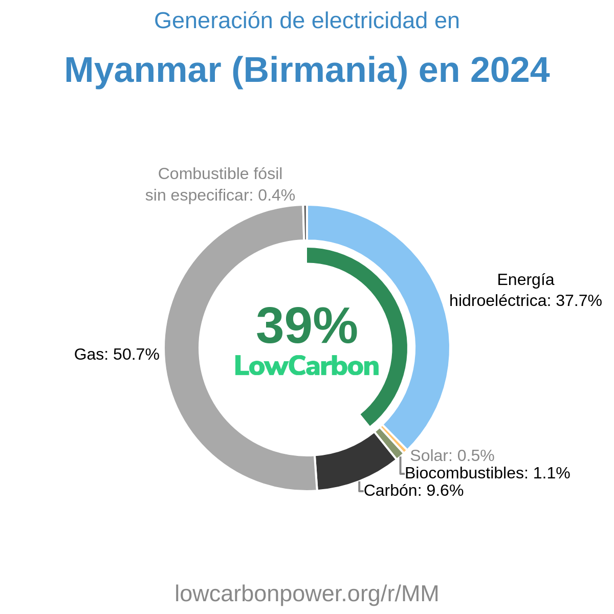 Myanmar (Birmania)