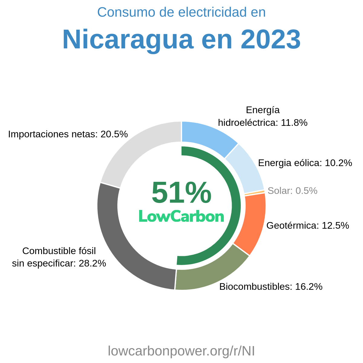 Nicaragua